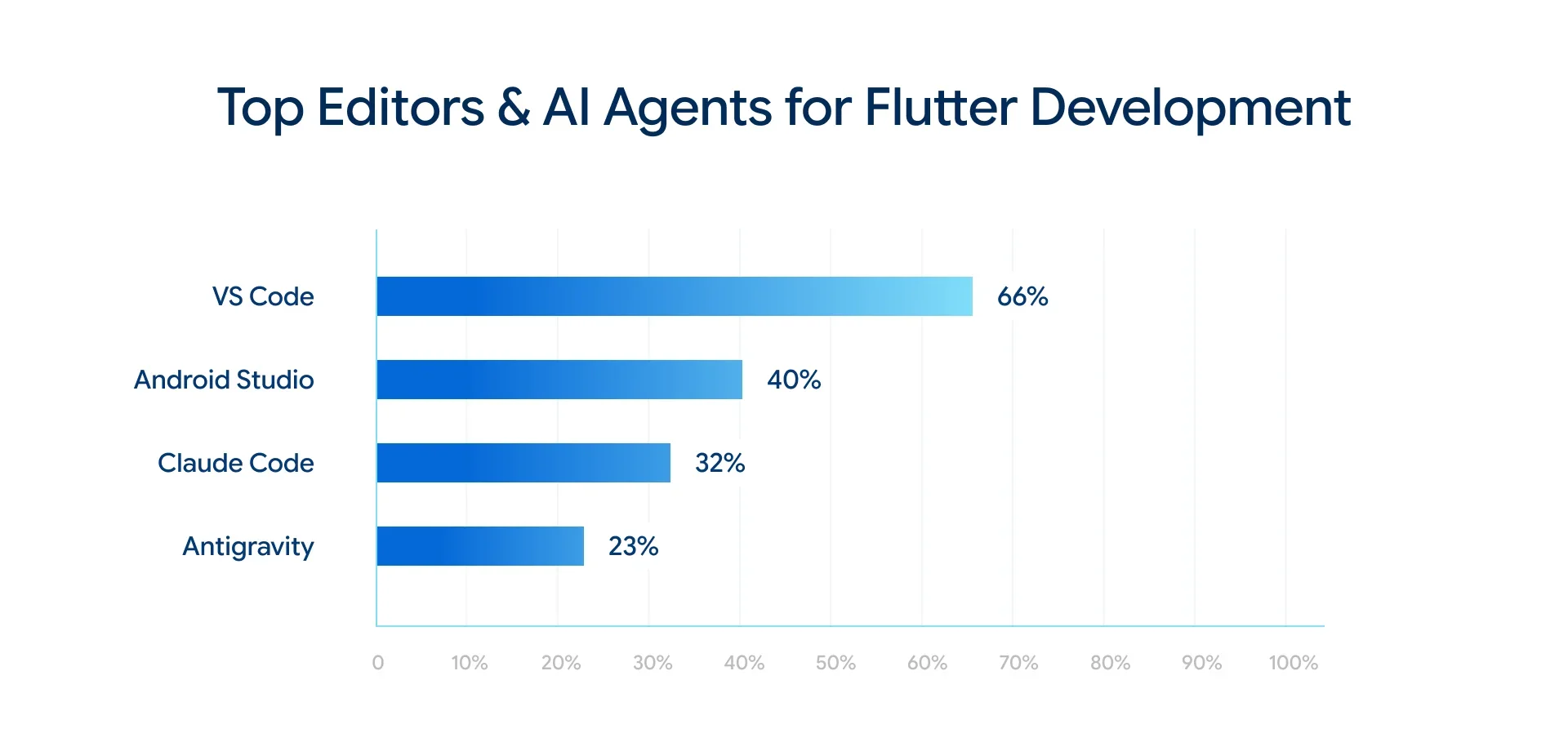Bar chart of editor and agent usage among Flutter developers, ranked highest to lowest