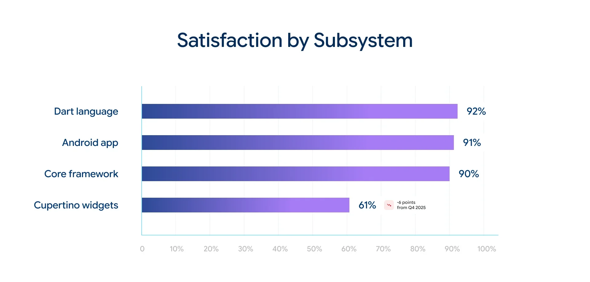 Bar chart of satisfaction by subsystem